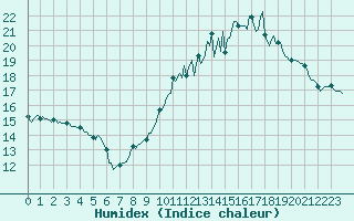Courbe de l'humidex pour Ancey (21)
