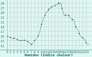 Courbe de l'humidex pour Abbeville - Hpital (80)