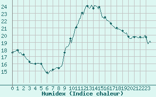 Courbe de l'humidex pour Luzinay (38)