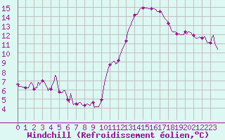 Courbe du refroidissement olien pour Rochegude (26)