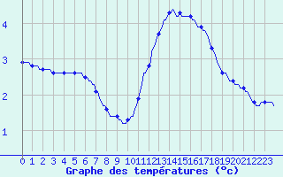 Courbe de tempratures pour Gurande (44)