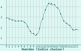 Courbe de l'humidex pour Gurande (44)