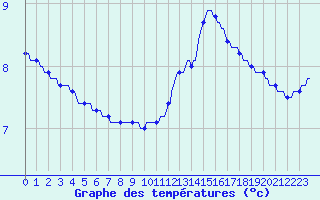 Courbe de tempratures pour Thorigny (85)