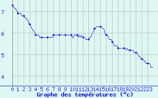 Courbe de tempratures pour Lasfaillades (81)