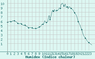 Courbe de l'humidex pour Goulles - Bagnard (19)