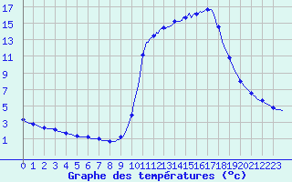 Courbe de tempratures pour Auffargis (78)