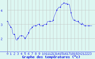 Courbe de tempratures pour Continvoir (37)