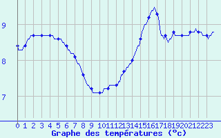 Courbe de tempratures pour Baye (51)