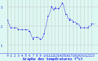 Courbe de tempratures pour Herhet (Be)