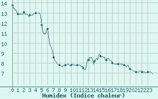 Courbe de l'humidex pour Cessieu le Haut (38)