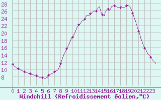 Courbe du refroidissement olien pour Lhospitalet (46)