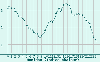 Courbe de l'humidex pour Lagny-sur-Marne (77)