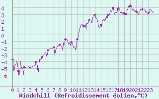 Courbe du refroidissement olien pour Charleville-Mzires (08)