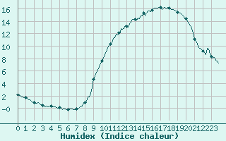 Courbe de l'humidex pour Brigueuil (16)