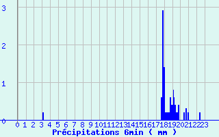 Diagramme des prcipitations pour Jalogny (71)
