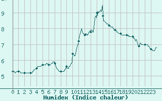 Courbe de l'humidex pour Cap de la Hve (76)