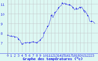 Courbe de tempratures pour Cazaux (33)