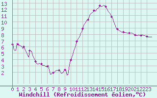 Courbe du refroidissement olien pour Roujan (34)