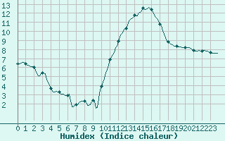 Courbe de l'humidex pour Roujan (34)