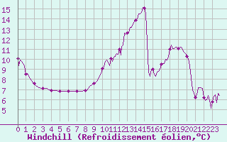 Courbe du refroidissement olien pour Haegen (67)