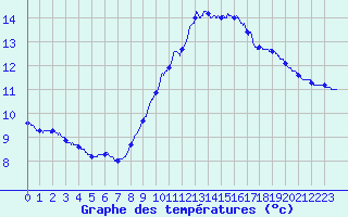Courbe de tempratures pour Luthenay-Uxeloup (58)