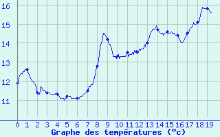 Courbe de tempratures pour Attin (62)