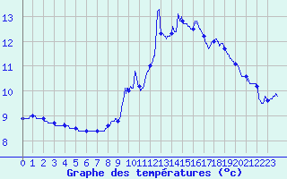 Courbe de tempratures pour Montbeugny (03)