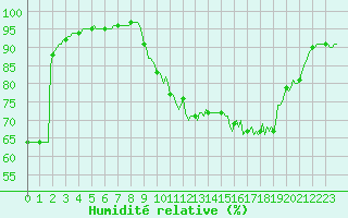 Courbe de l'humidit relative pour Donnemarie-Dontilly (77)