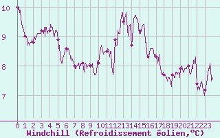 Courbe du refroidissement olien pour Lorient (56)