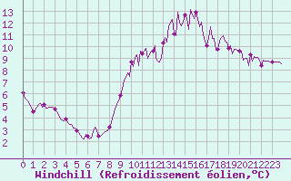 Courbe du refroidissement olien pour Saint-Brevin (44)