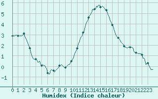 Courbe de l'humidex pour Saffr (44)