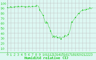Courbe de l'humidit relative pour Selonnet (04)
