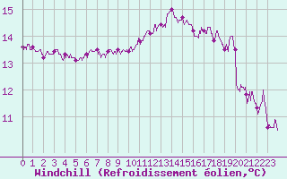 Courbe du refroidissement olien pour Lanvoc (29)