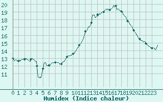 Courbe de l'humidex pour Ste (34)