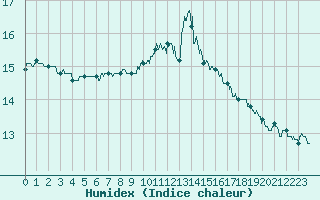 Courbe de l'humidex pour Nancy - Ochey (54)