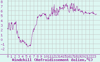 Courbe du refroidissement olien pour Caen (14)