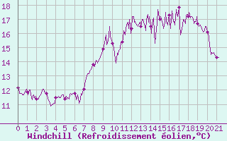Courbe du refroidissement olien pour Rochefort Saint-Agnant (17)