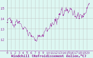 Courbe du refroidissement olien pour Courdimanche (91)