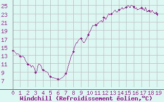 Courbe du refroidissement olien pour Mjannes-le-Clap (30)