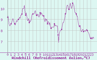 Courbe du refroidissement olien pour Chatelaillon-Plage (17)