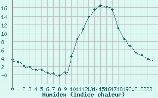 Courbe de l'humidex pour Saint-Haon (43)