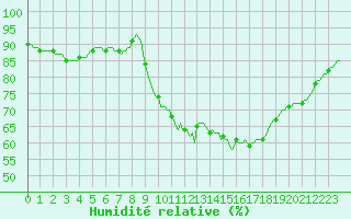 Courbe de l'humidit relative pour Floriffoux (Be)