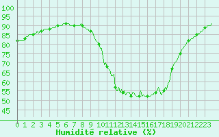 Courbe de l'humidit relative pour Sermange-Erzange (57)