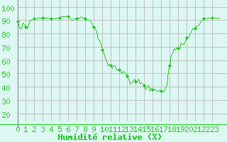 Courbe de l'humidit relative pour Floriffoux (Be)
