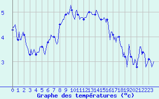 Courbe de tempratures pour Vars - Col de Jaffueil (05)
