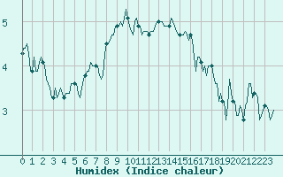 Courbe de l'humidex pour Vars - Col de Jaffueil (05)