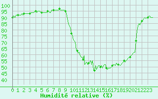 Courbe de l'humidit relative pour Sandillon (45)