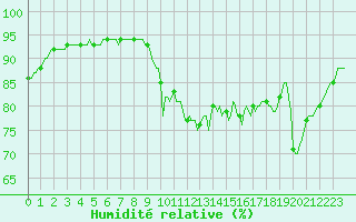 Courbe de l'humidit relative pour Besn (44)