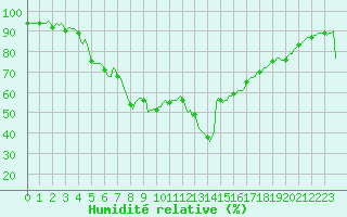 Courbe de l'humidit relative pour Xert / Chert (Esp)