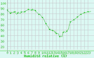 Courbe de l'humidit relative pour Lunel (34)
